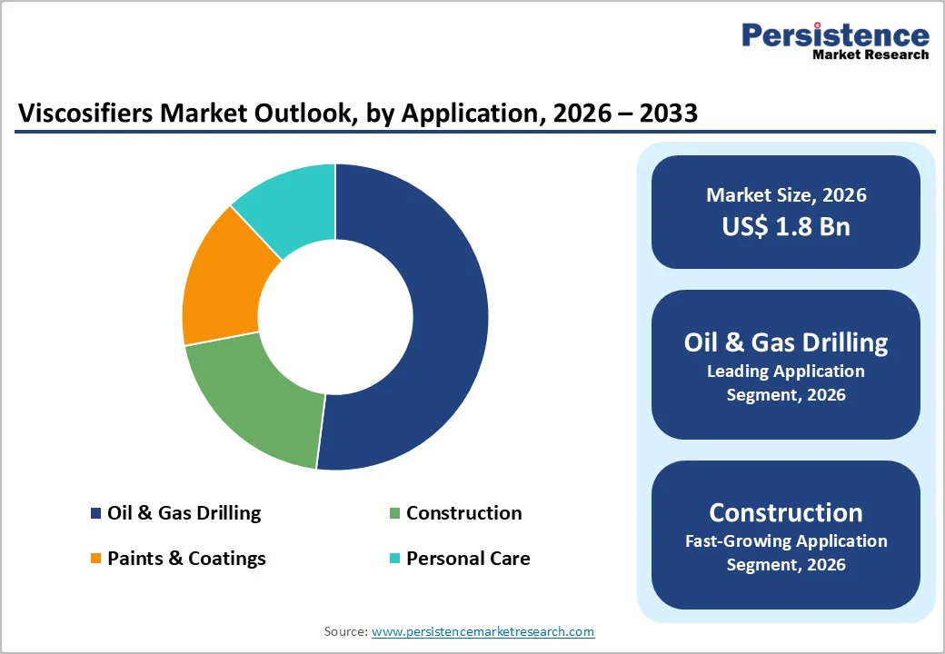 viscosifiers-market-outlook,-by-application-2026-2033
