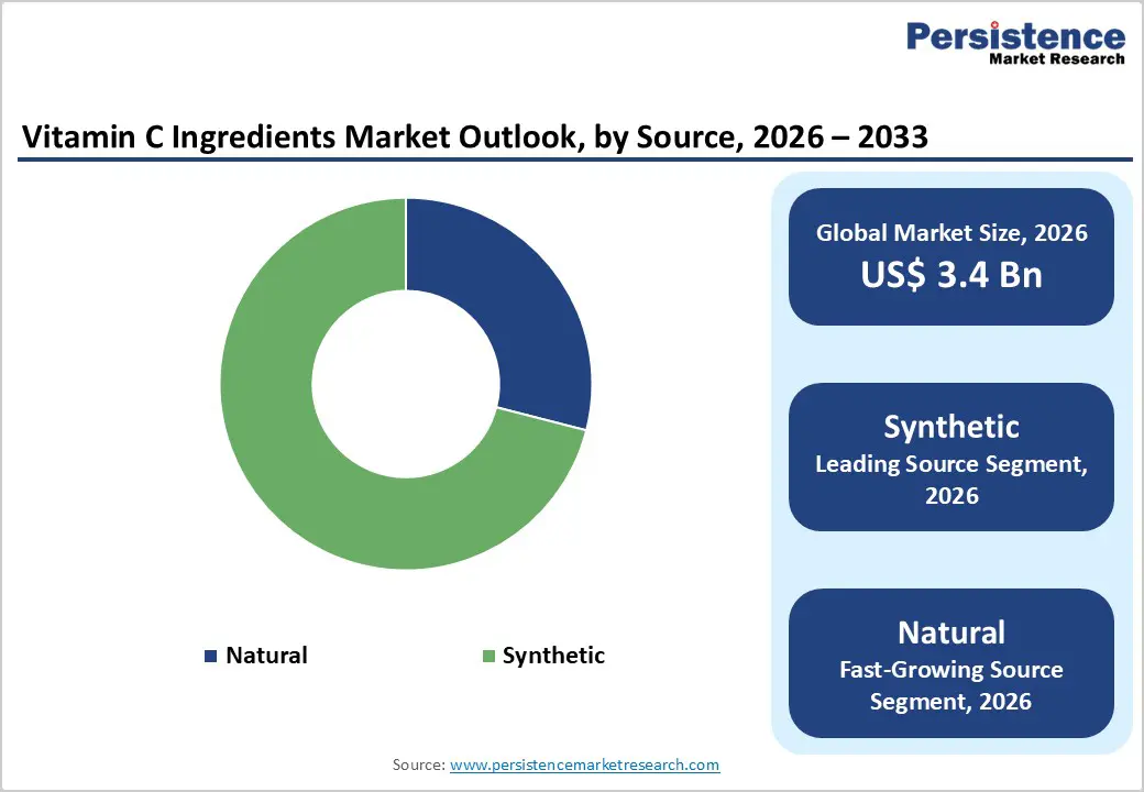 vitamin-c-ingredients-market-outlook-by-source-2026–2033