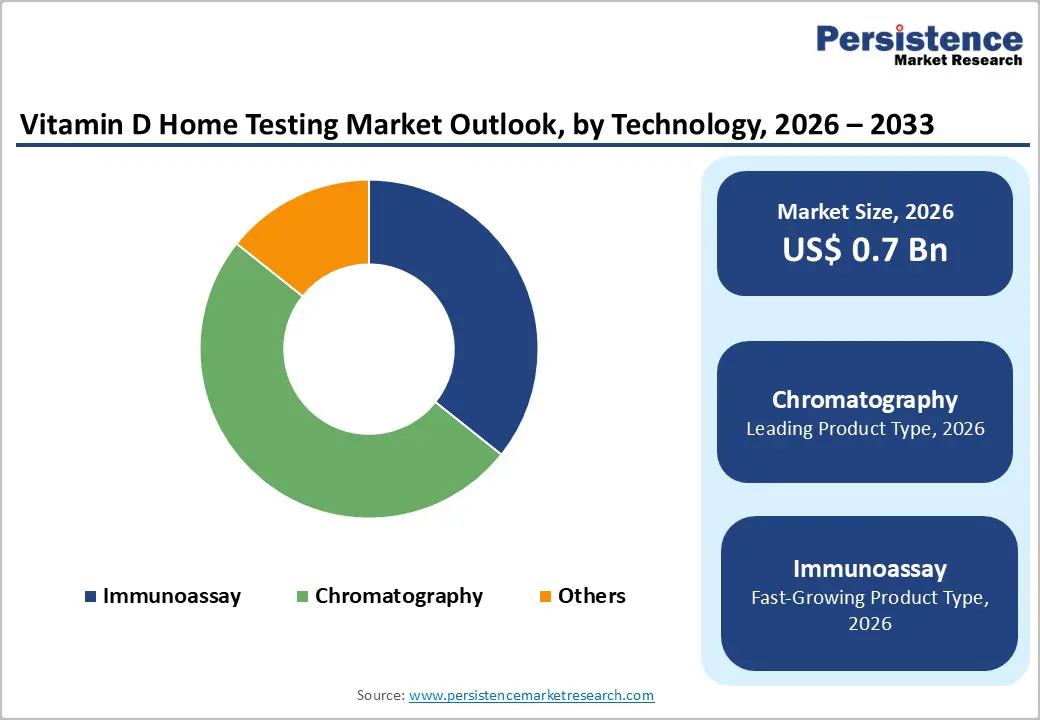 vitamin-d-home-testing-market-outlook-by-technology-2026