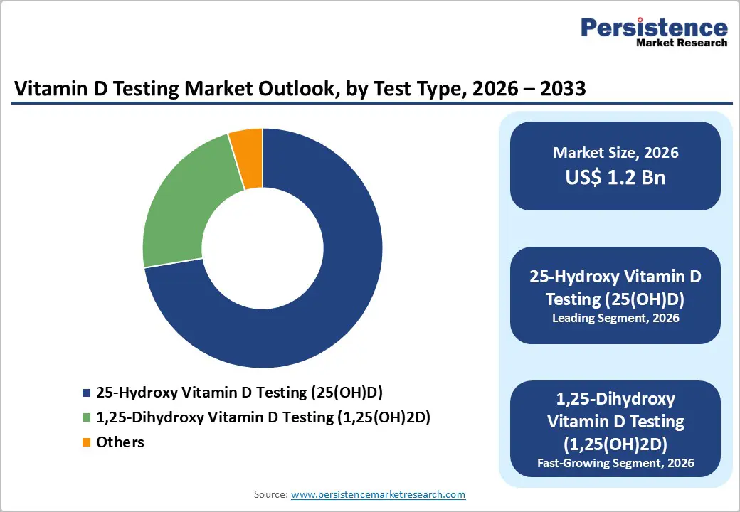 vitamin-d-testing-market-outlook-by-test-type-2026–2033