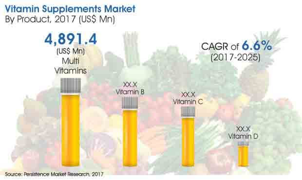 vitamin supplements market