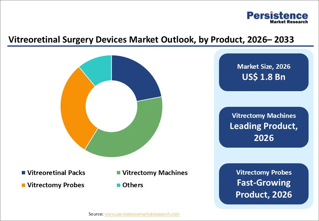 vitreoretinal-surgery-devices-market-outlook-by-product-2026–2033