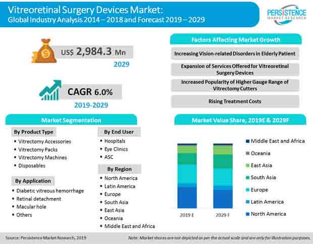 vitreoretinal surgery devices market