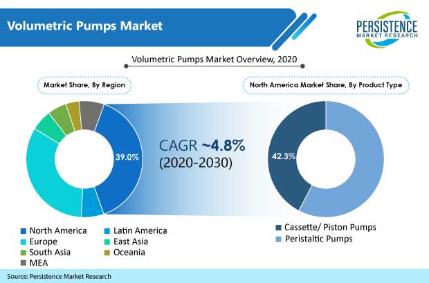 volumetric pumps market