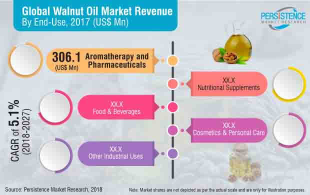 walnut oil industry