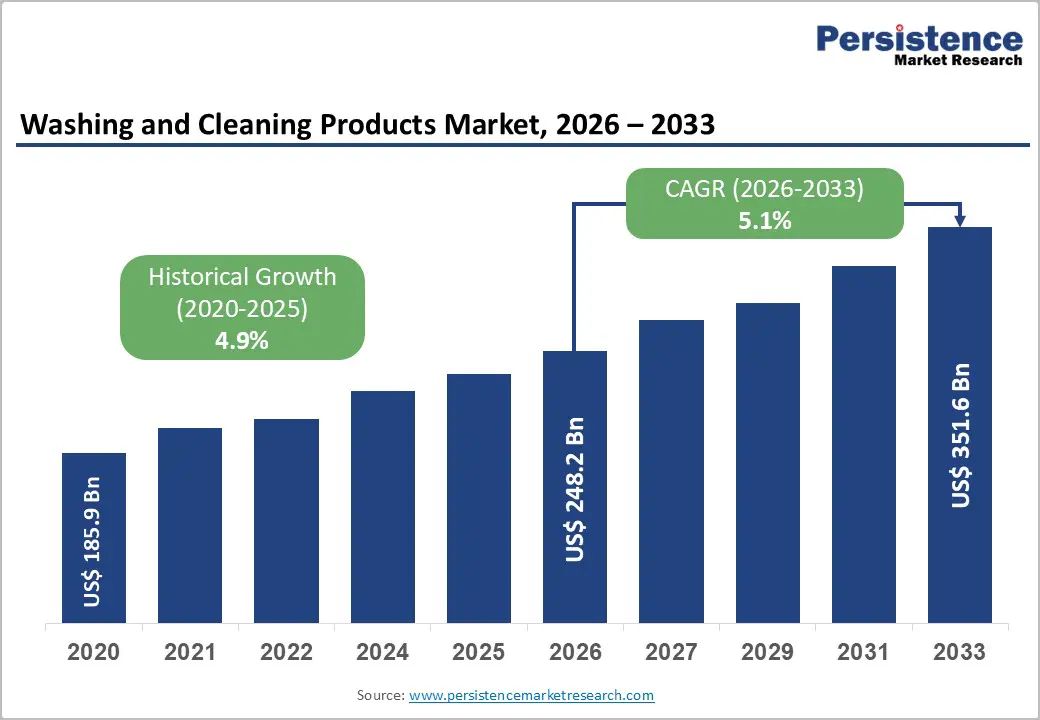 washing-and-cleaning-products-market-2026–2033