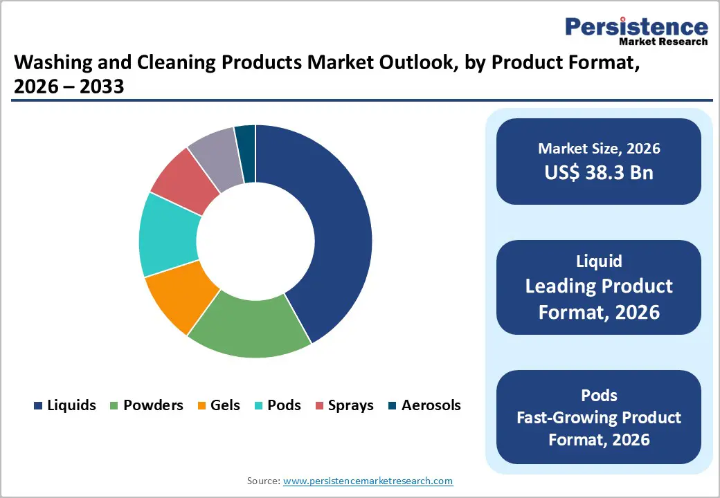 washing-and-cleaning-products-market-outlook-by-product-format-2026–2033