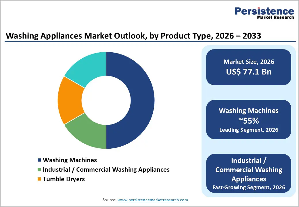 washing-appliances-market-outlook-by-product-type-2026–2033