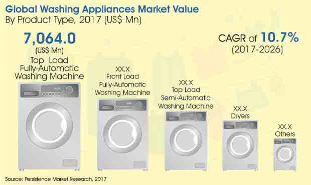 washing appliances market