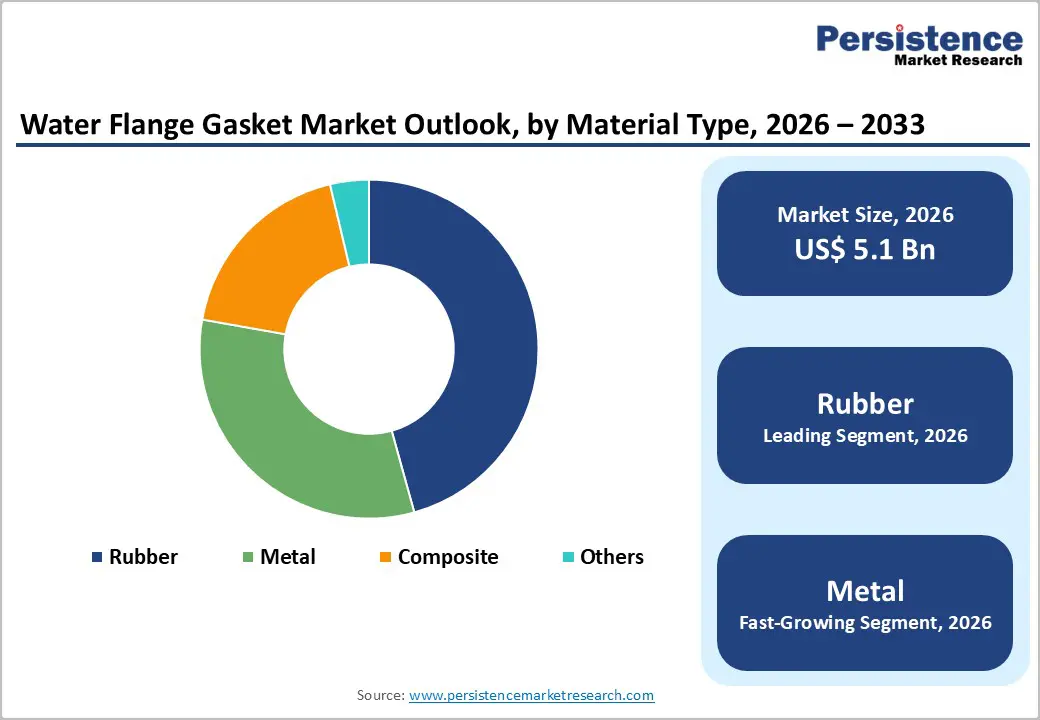 water-flange-gasket-market-outlook-by-material-type-2026–2033