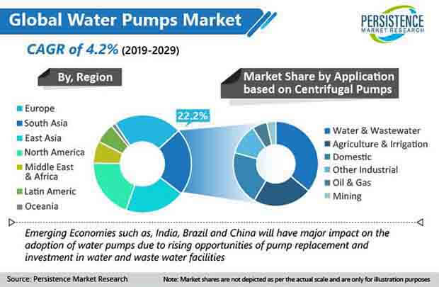 water pumps market