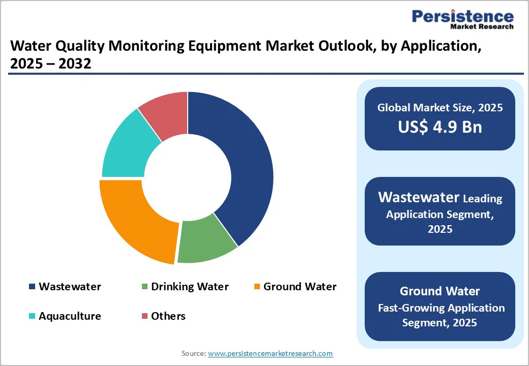 gwater-quality-monitoring-equipment-market-outlook-by-application-2025-2032