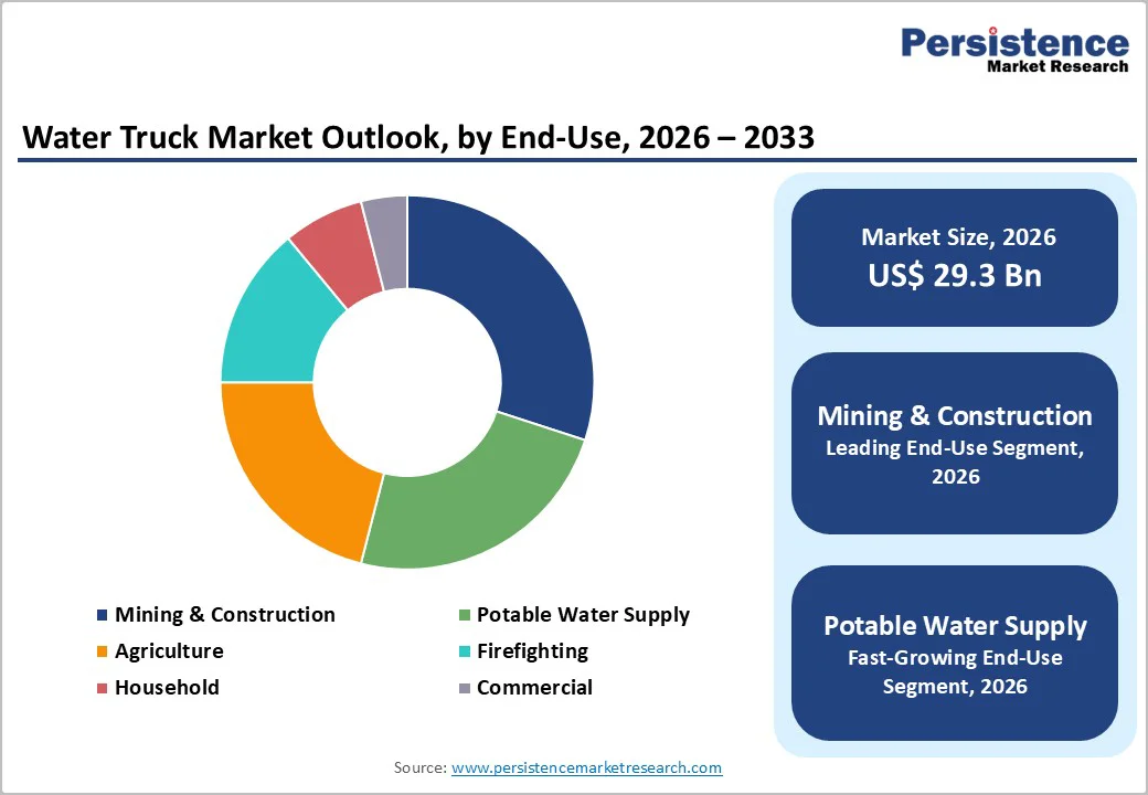 water-truck-market-outlook-by-end-use-2026-2033