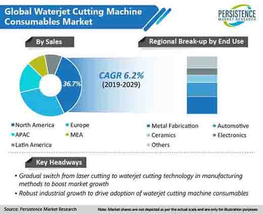 waterjet cutting machine consumables market region