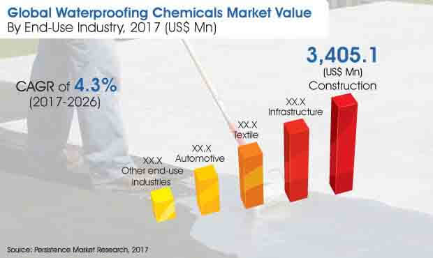 waterproofing chemicals market