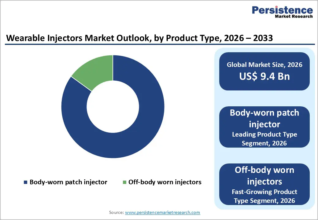 wearable-injectors-market-outlook-by-product-type-2026–2033