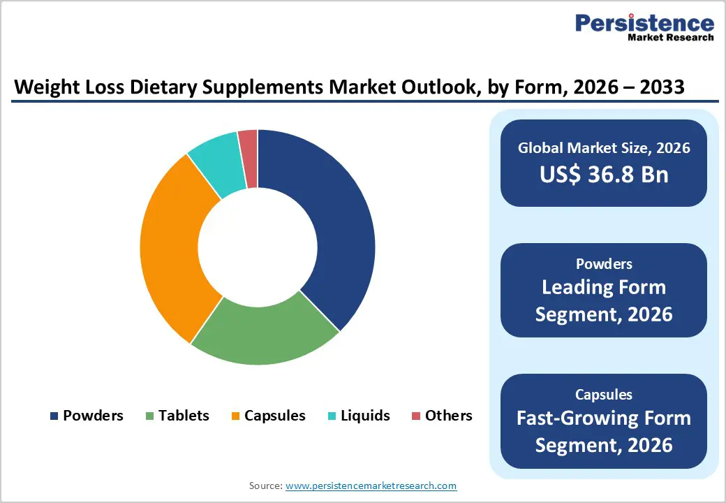 weight-loss-dietary-supplements-market-outlook-by-form-2026–2033