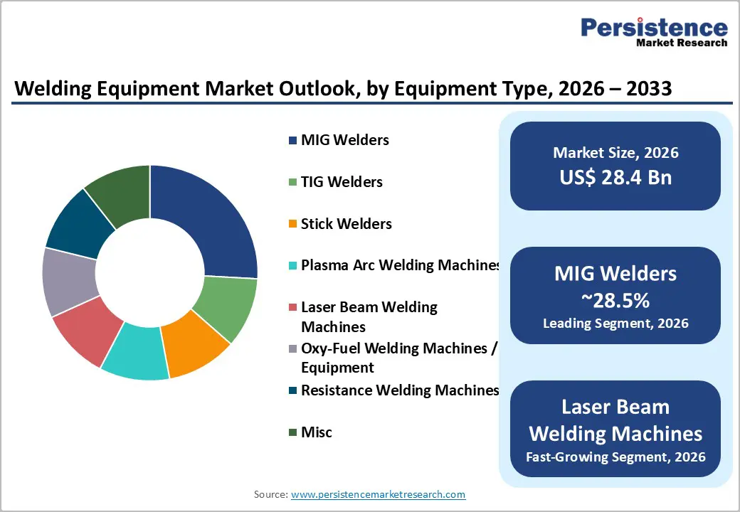 welding-equipment-market-outlook-by-equipment-type-2026–2033