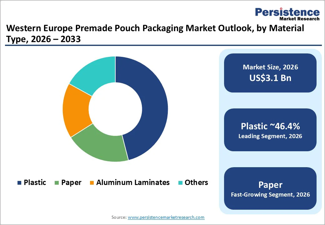western-europe-premade-pouch-packaging-market-outlook-by-material-type-2026–2033