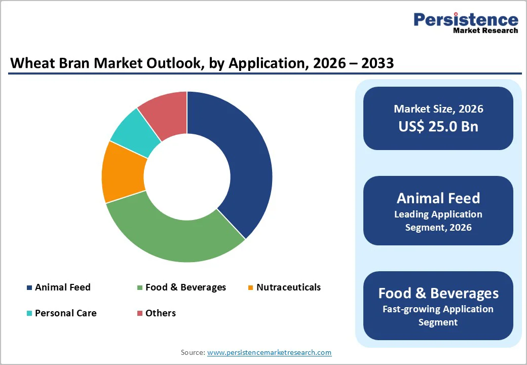wheat-bran-market-outlook-by-application-2026-2033