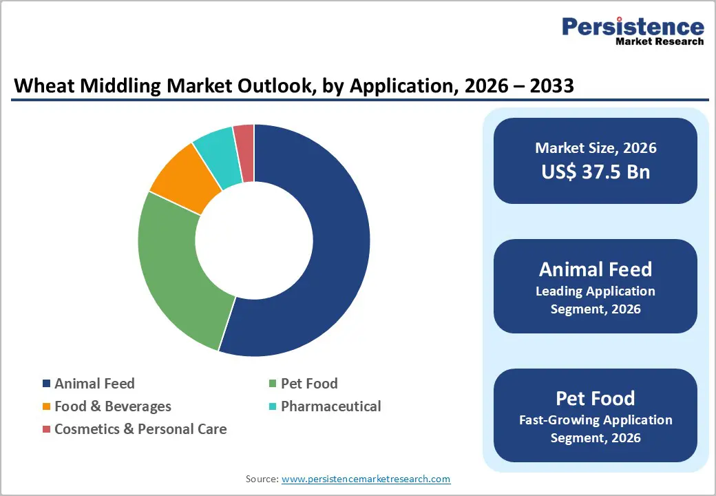 wheat-middling-market-outlook-by-application-2026–2033