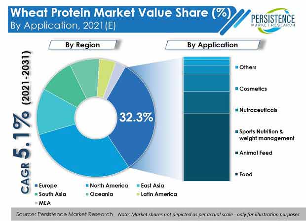 wheat-protein-market