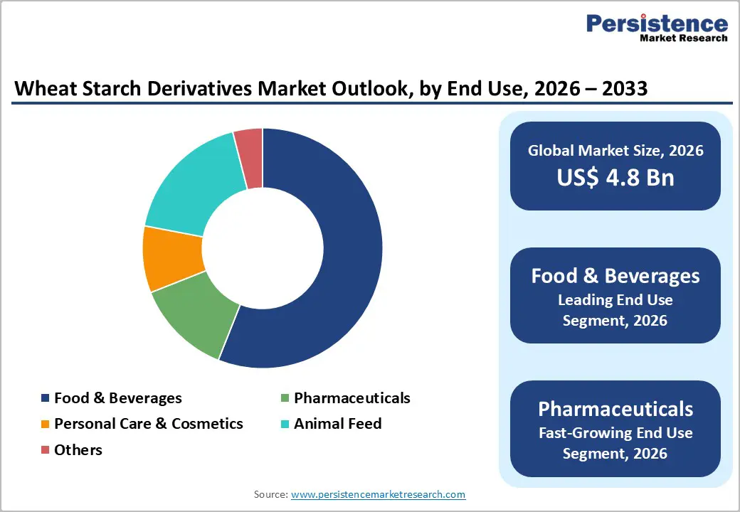 wheat-starch-derivatives-market-outlook-by-end-use-2026-2033