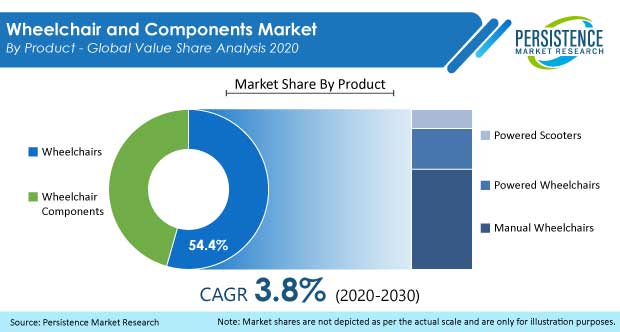 wheelchair and components market