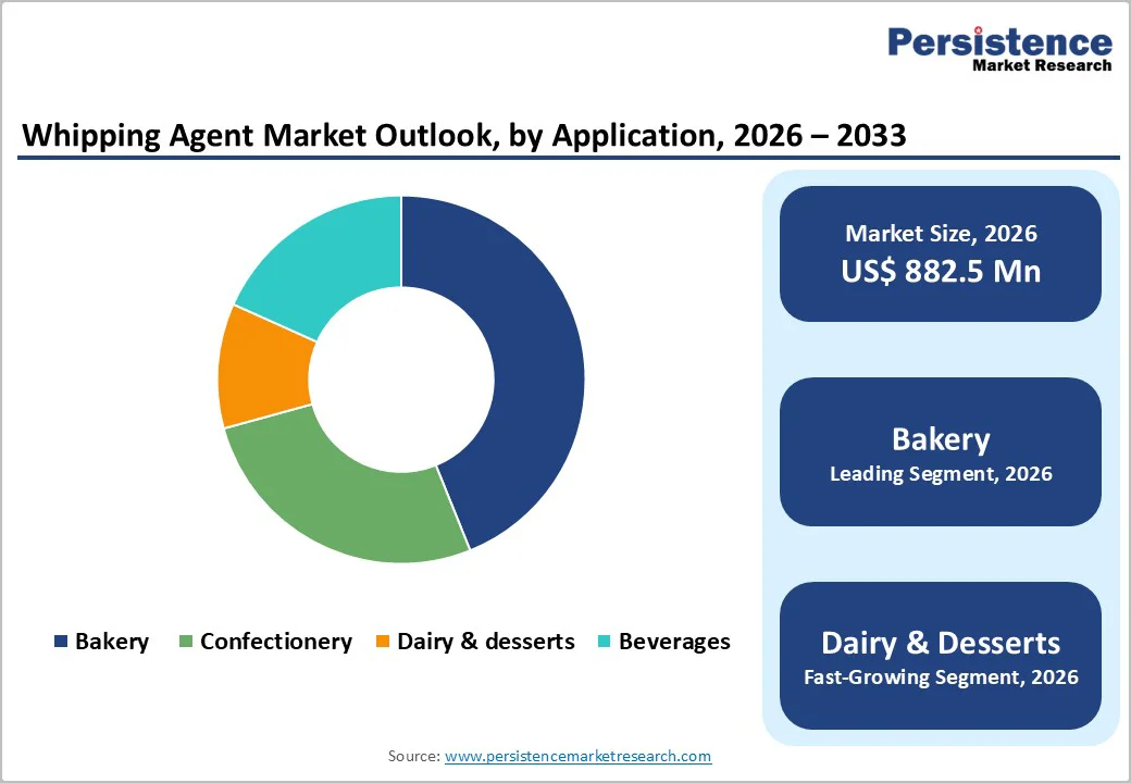 whipping-agent-market-outlook-by-application-2026–2033