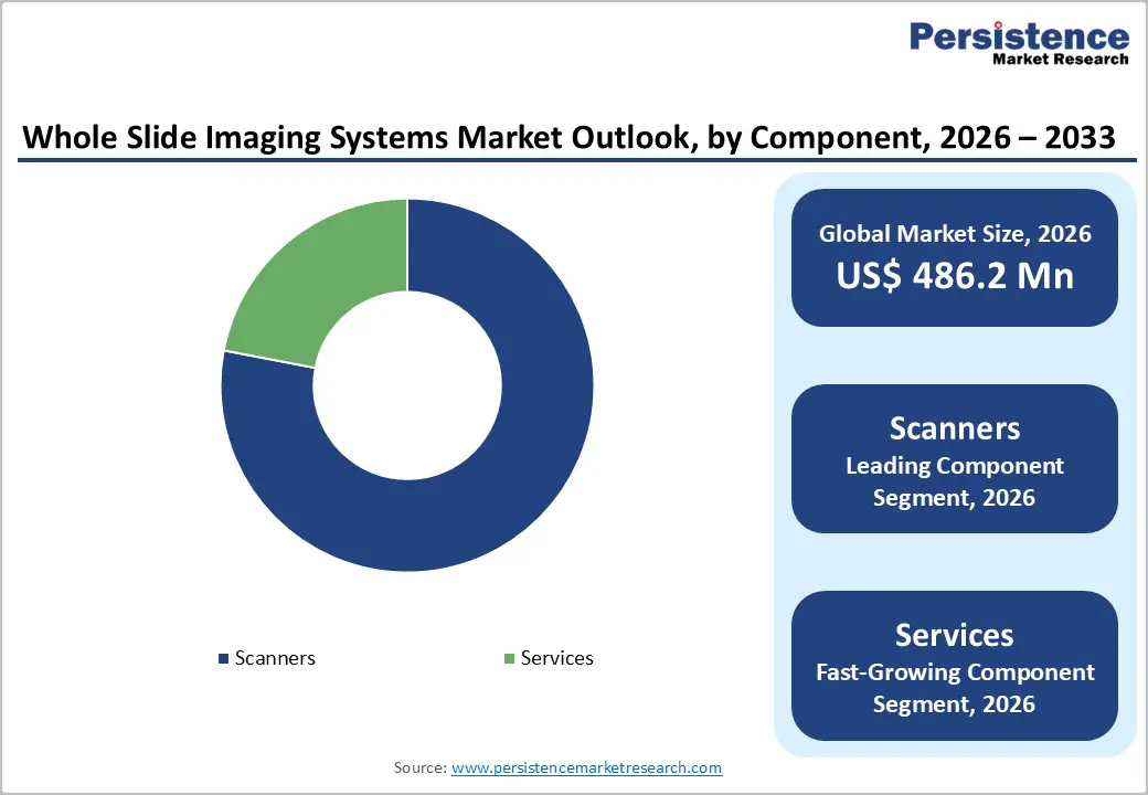 whole-slide-imaging-systems-market-outlook-by-component-2026-2033