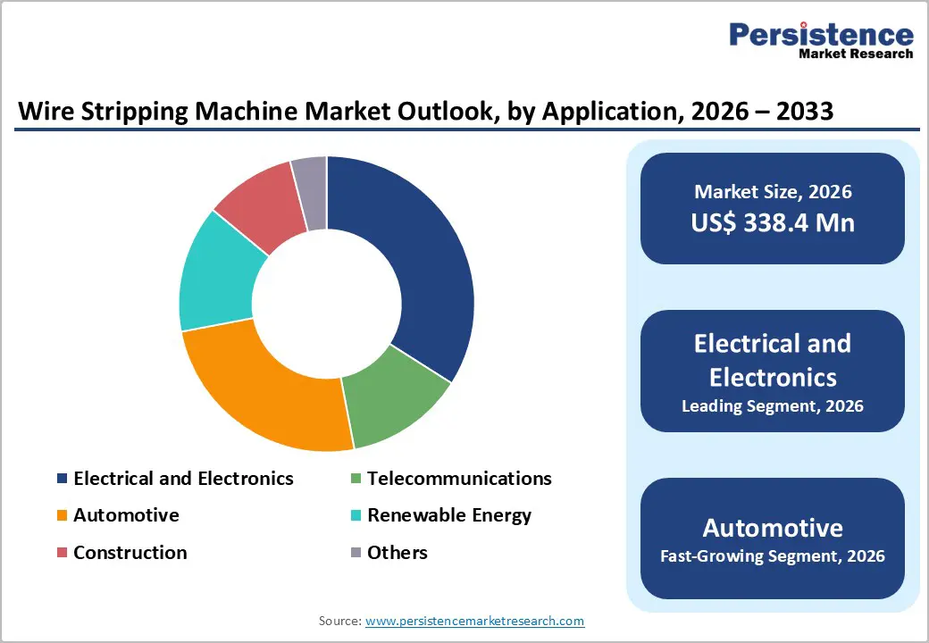 wire-stripping-machine-market-outlook-by-application-2026–2033