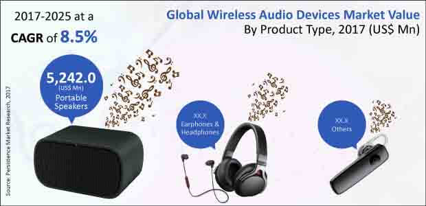 Image Source: https://www.persistencemarketresearch.com/market-research/wireless-audio-device-market.asp