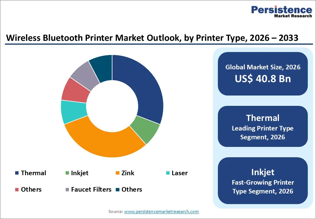 wireless-bluetooth-printer-market-outlook-by-printer-type-2026–2033