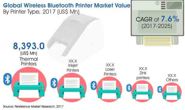 wireless bluetooth printer market