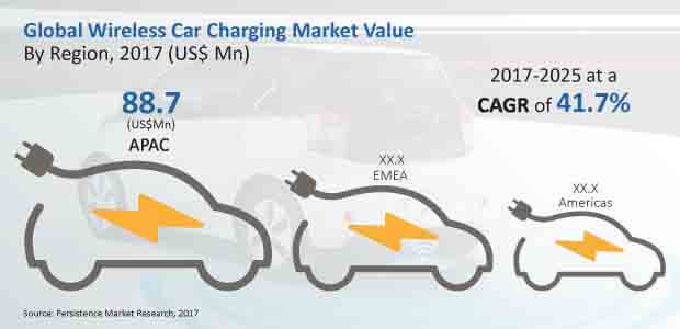 wireless car charging market