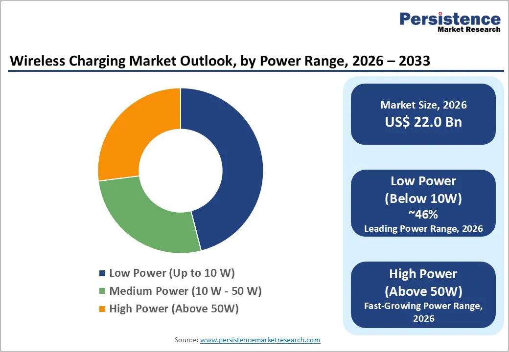wireless-charging-market-outlook-by-power-range-2026–2033