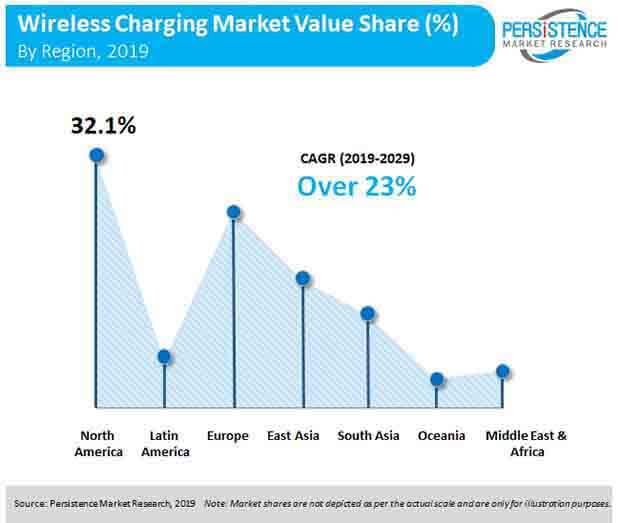 wireless charging market value