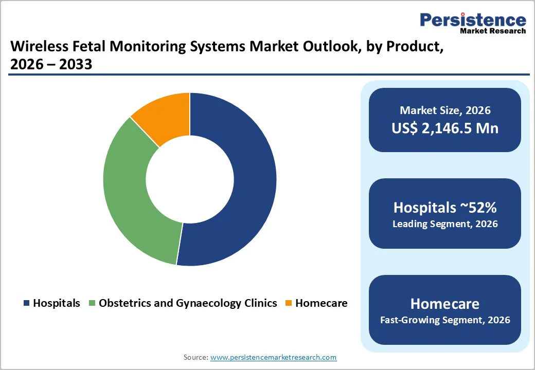 wireless-fetal-monitoring-systems-market-outlook-by-product-2026–2033