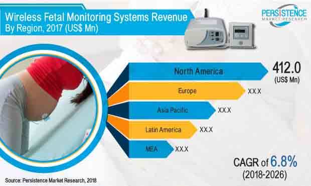 wireless fetal monitoring systems market