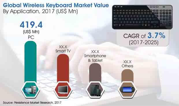 wireless keyboard market