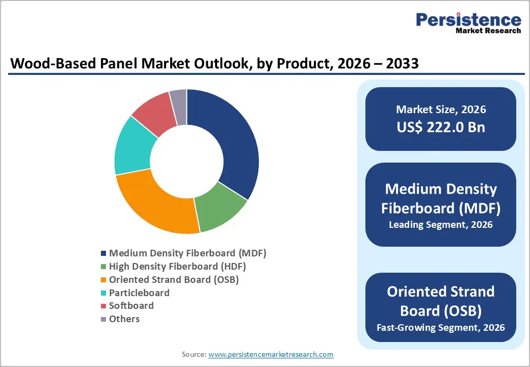 wood-based-panel-market-outlook-by-product-2026–2033