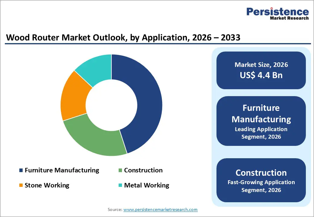 wood-router-market-outlook-by-application-2026-2033