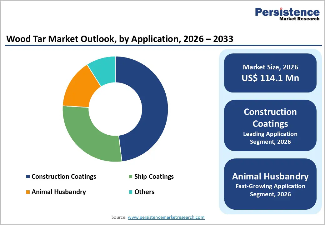wood-tar-market-outlook-by-application-2026-2033