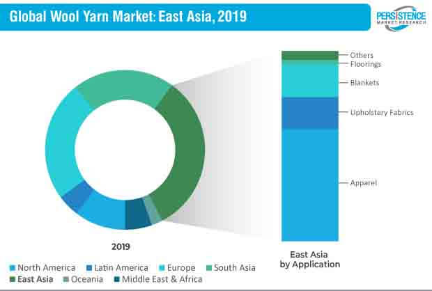 wool yarn market east asia