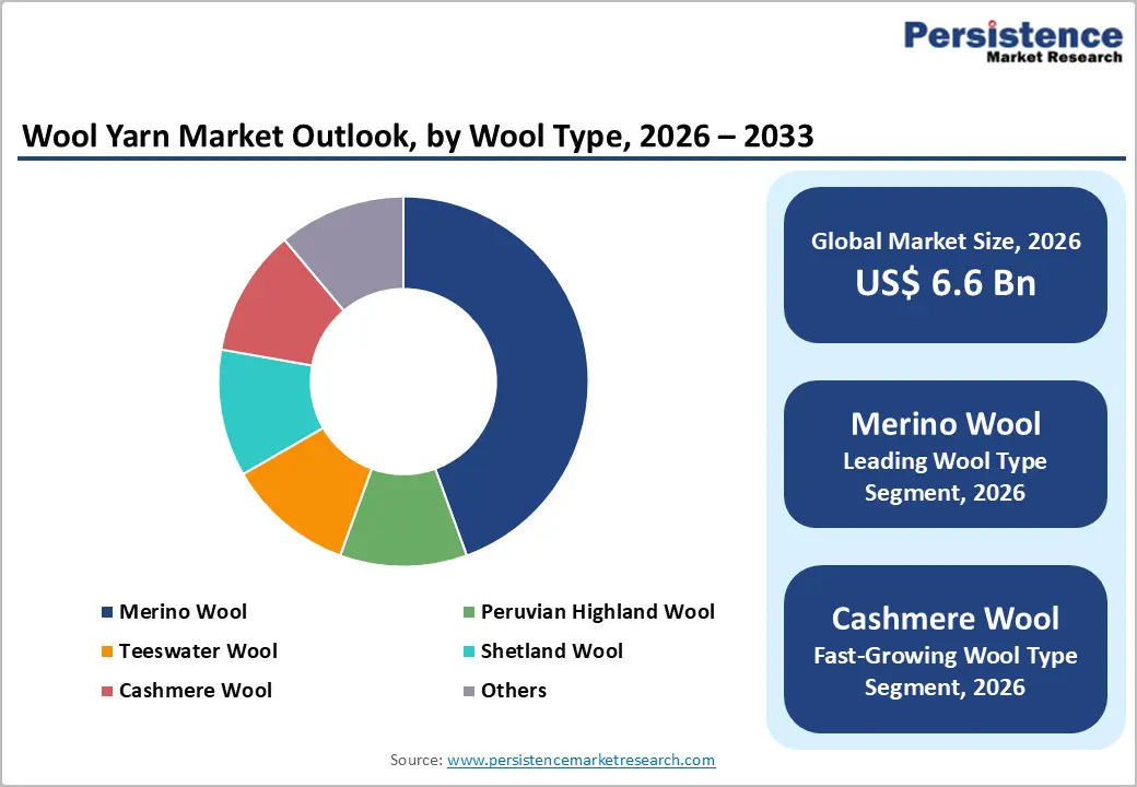 wool-yarn-market-outlook-by-wool-type-2026–2033.webp