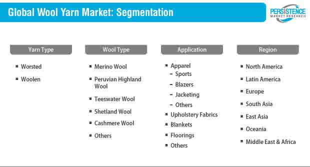 wool yarn market segmentation