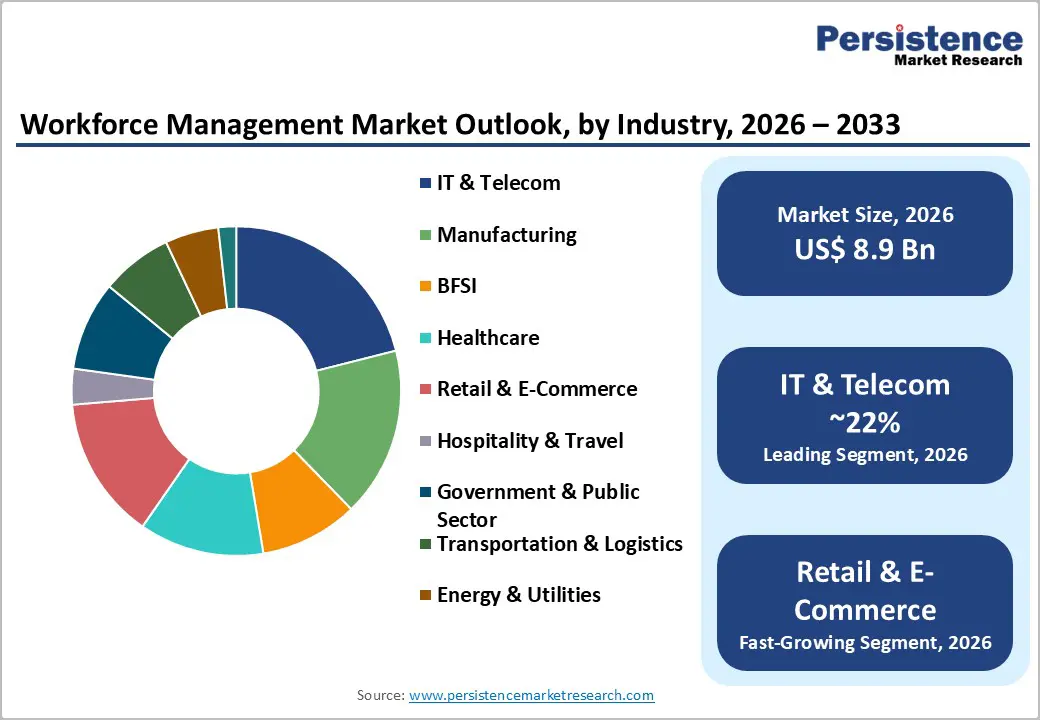 workforce-management-market-outlook-by-industry-2026-2033