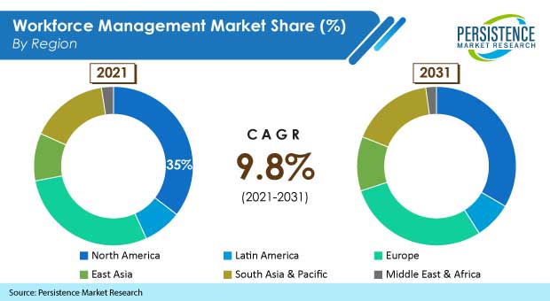 Workforce Management Market