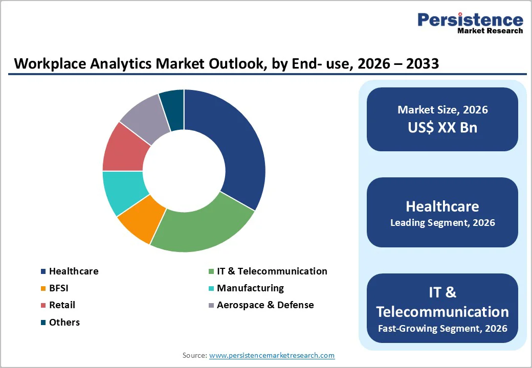 workplace-analytics-market-outlook-by-end-use-2026-2033