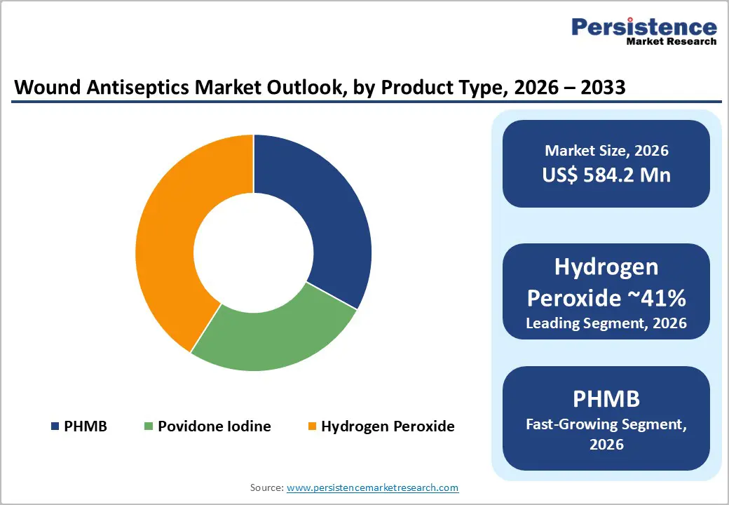 wound-antiseptics-market-outlook-by-product-type-2026–2033.